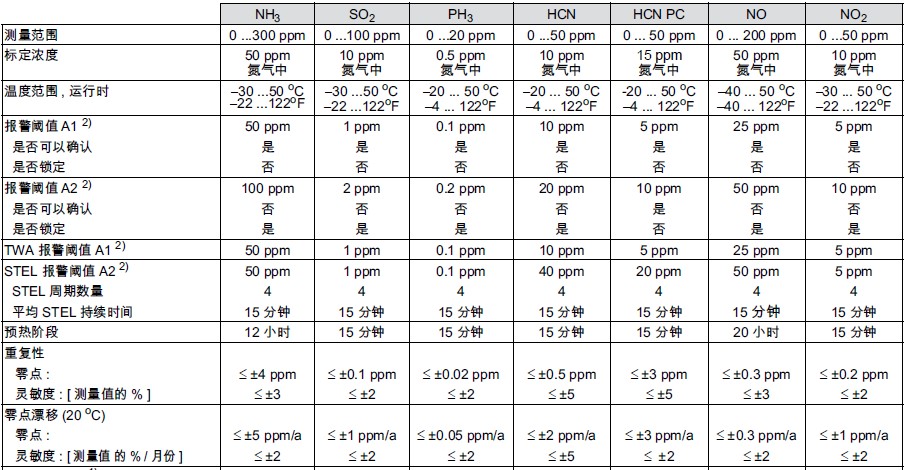 特殊氣體傳感器參數(shù)