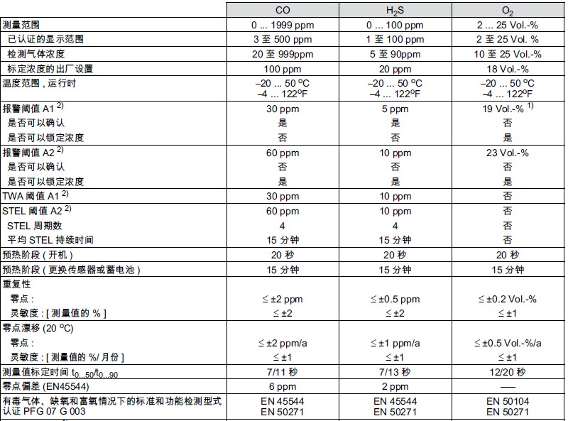 PAC7000氣體檢測儀傳感器參數(shù)